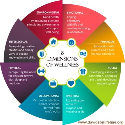 8 Dimensions of Wellness Wheel